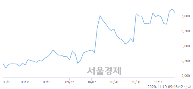 <유>남성, 4.88% 오르며 체결강도 강세로 반전(121%)