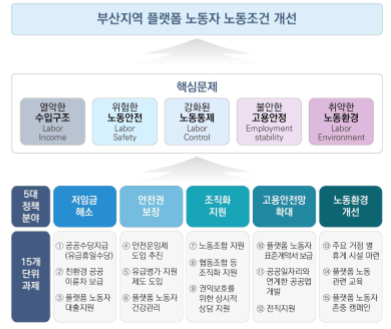 부산지역 플랫폼 노동자 노동조건 개선을 위한 과제./사진제공=부산연구원