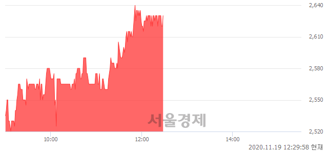 <코>코닉글로리, 4.37% 오르며 체결강도 강세 지속(211%)