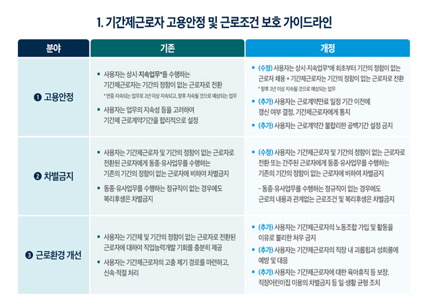 기간제근로자 고용안정 및 근로조건 보호 가이드라인 /자료제공=고용부