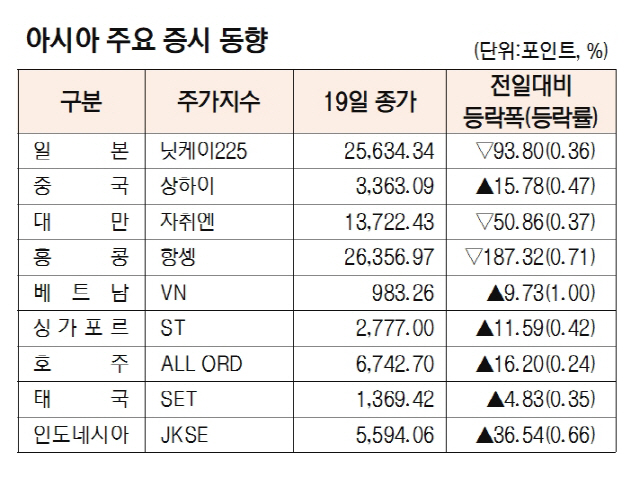 아시아 주요 증시 동향