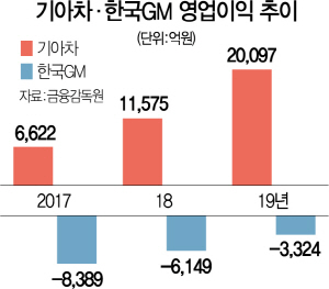 2015A13 기아차한국GM영업이익