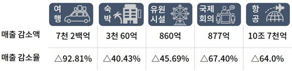 2020년 1~9월 주요 관광사업체 매출 동향 /자료제공= 한국문화관광연구원, 항공협회