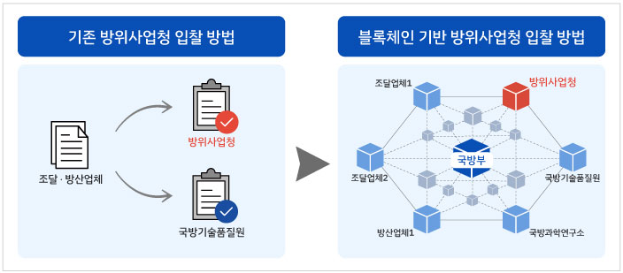 (사진설명: ‘IBCT 블록체인기술 LEDGIS Enterprise’ 기반 방위사업청 입찰시스템)