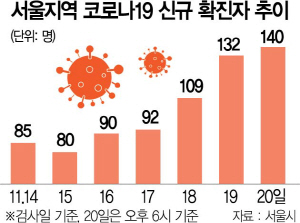 2135A03 서울지역 코로나19 신규 확진자 추이(35판)