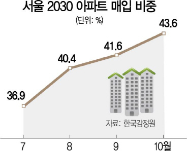 2030 서울 아파트 매입 비중 ‘역대 최대’