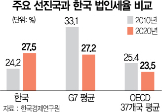 2115A01 주요 선진국과 한국 법인세율 비교