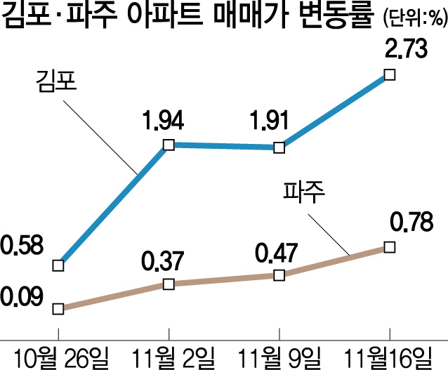 매수인 붙자 호가 수천만원↑…파주까지 풍선효과