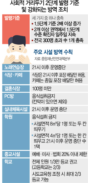 24일부터 유흥시설 5종 영업제한…식당은 밤 9시 이후 포장·배달만