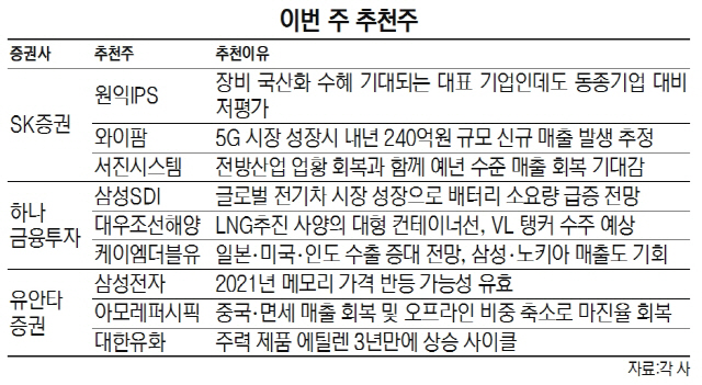[이번주 추천주] 5G 투자 불붙나…와이팜·케이엠더블유 등 통신장비주 주목