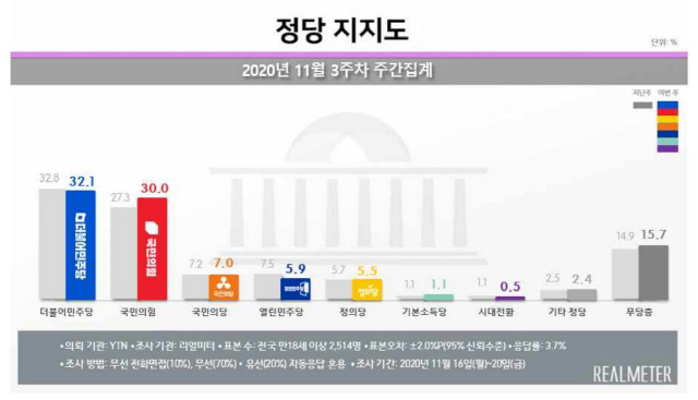 국민의힘, 두 달만에 30% 지지율…'부동산 실책'마다 반사이익