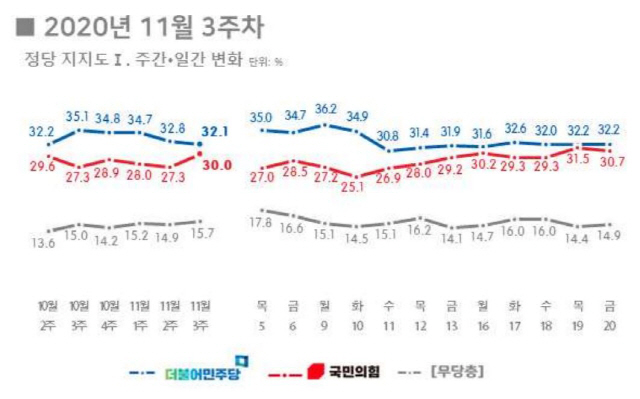 국민의힘, 두 달만에 30% 지지율…'부동산 실책'마다 반사이익