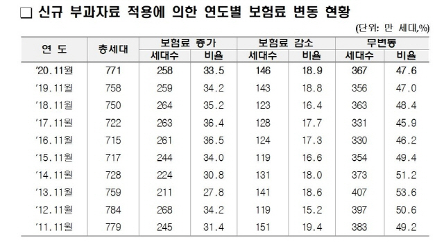 신규 부과자료 적용에 의한 연도별 보험료 변동 현황/연합뉴스
