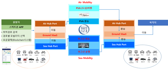 Ground, Sea & Air MaaS 구축 방안./사진제공=부산연구원