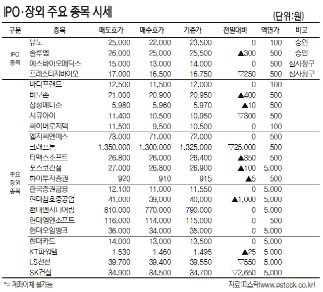 [표]IPO·장외 주요 종목 시세(11월 23일)