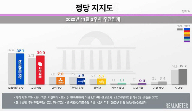 '아파트 환상' 민주당 정당지지율, 국민의힘에 따라잡혔다