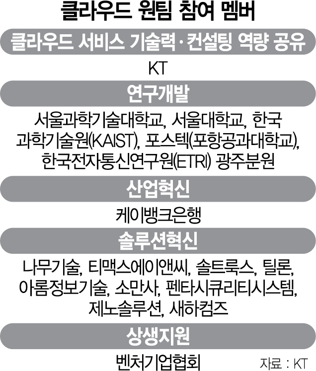 KT, 클라우드 원팀 출범...DNA 인재양성 힘 모은다