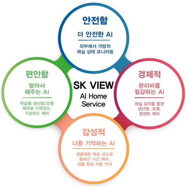 SK건설, 인공지능 스마트홈 기술 'SK뷰 AI 홈서비스' 개발
