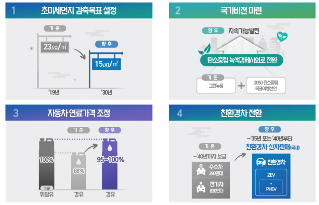 국가기후환경회의 중장기 국민정책제안 /자료제공=국가기후환경회의