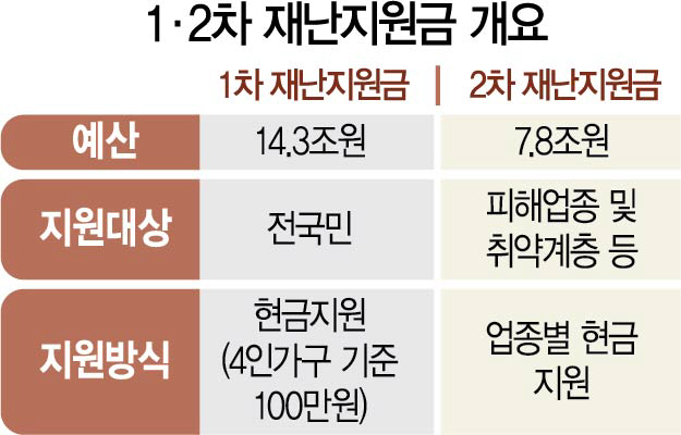 돌봄비 20만원·결식비 2배 인상…국민의힘 '3.6조' 3차재난지원금 추진