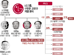 LG서 분리되는 계열사들 '온도차'