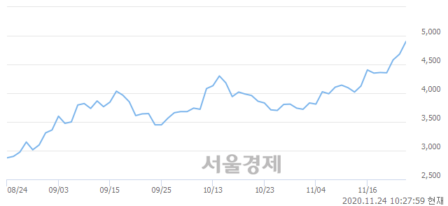 <유>일진디스플, 매수잔량 333% 급증