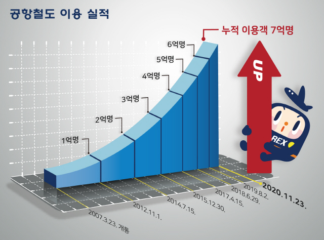 공항철도 누적 이용객 7억명 돌파./그래픽 제공=공항철도