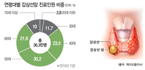 대사증후군·비만 동반 남성, 갑상선암 위험 1.58배