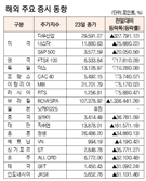 [표]해외 주요 증시 동향(11월 23일)