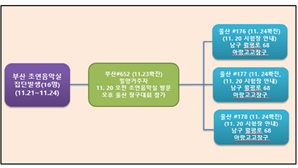 울산, 나흘 사이 코로나19 8명 감염…지역감염 급속 확산