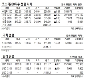 [표]코스피200지수·국채·달러 선물 시세(11월 24일)