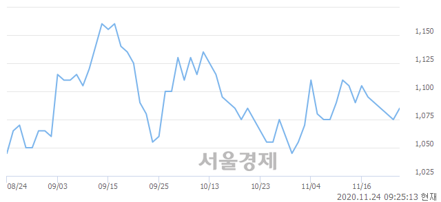 <코>대명소노시즌, 3.26% 오르며 체결강도 강세 지속(500%)
