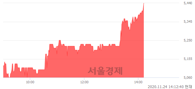 <코>코스온, 전일 대비 7.11% 상승.. 일일회전율은 1.05% 기록