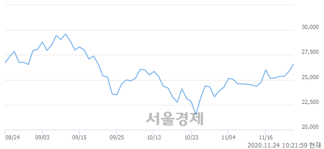 <코>에이디테크놀로지, 3.48% 오르며 체결강도 강세 지속(247%)