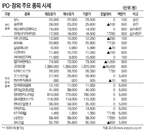 [표]IPO·장외 주요 종목 시세(11월 24일)