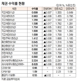 [표]채권 수익률 현황(11월 24일)