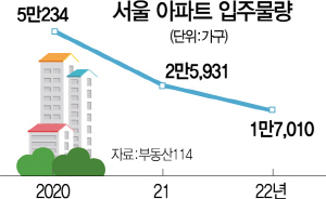 서울 입주아파트 5만→2만→1만가구 ‘뚝뚝’…전세시름 더 깊어진다
