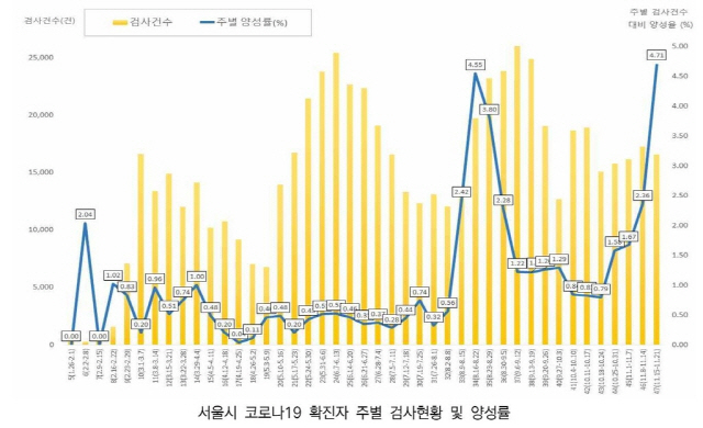 서울시 코로나19 확진자 주별 검사현황 및 양성률 그래프/연합뉴스