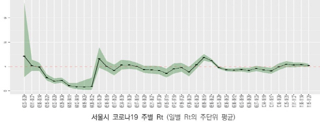 서울시 코로나19 주별 감염재생산수 추이/연합뉴스