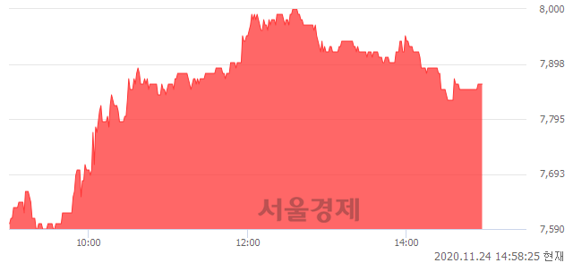 <코>덕산하이메탈, 4.11% 오르며 체결강도 강세 지속(273%)