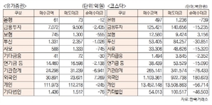 [표]유가증권·코스닥 투자주체별 매매동향(11월 24일-최종치)