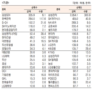 [표]유가증권 기관·외국인·개인 순매수·도 상위종목(11월 24일-최종치)