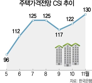 쏟아지는 부동산 대책에도...집값 상승 전망 역대 최고