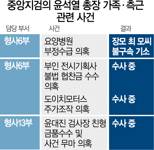 장모 기소에 부인 수사...'윤석열 퇴출압박' 본격화