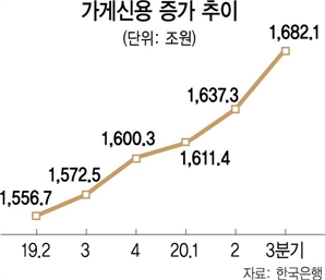 대출 규제에도 3분기 가계신용 45조↑