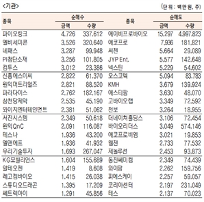 [표]코스닥 기관·외국인·개인 순매수·도 상위종목(11월 24일-최종치)