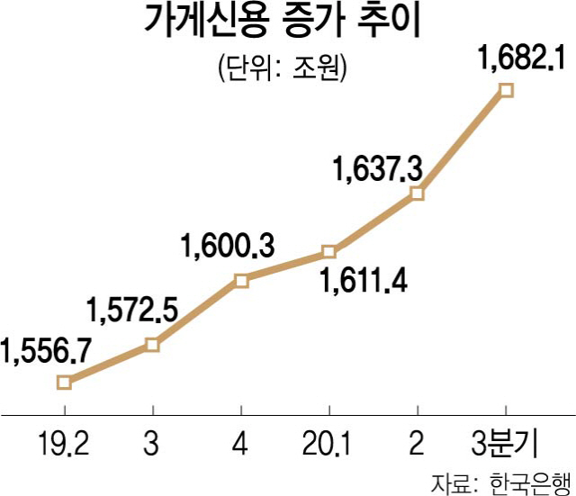 2515A04 가계신용