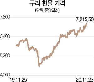 '수요 증가 공급 감소'가 빚은 원자재·농산물 상승 랠리