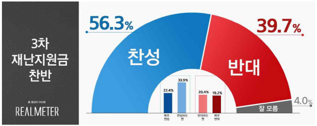 3차 재난지원금 '찬성' 56.3%…'전국민 지급' 의견도 57.1%