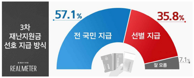 3차 재난지원금 '찬성' 56.3%…'전국민 지급' 의견도 57.1%